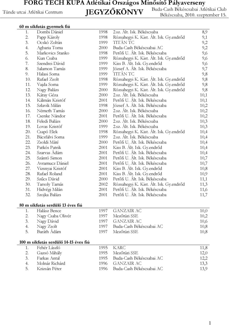 Ált. Isk. Gy.endrőd 9,6 8. Salamon Tamás 1999 József A. Ált. Isk. Békéscsaba 9,7 9. Halasi Soma 1999 TITÁN TC 9,8 10. Rafael Zsolt 1998 Rózsahegyi K. Kist. Ált. Isk. Gy.endrőd 9,8 11.