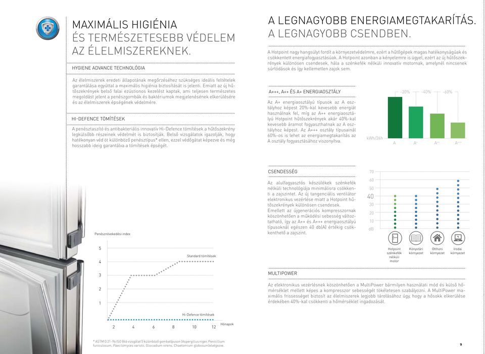 A Hotpoint azonban a kényelemre is ügyel, ezért az új hűtőszekrények különösen csendesek, hála a szénkefék nélküli innovatív motornak, amelynél nincsenek súrlódások és így kellemetlen zajok sem.