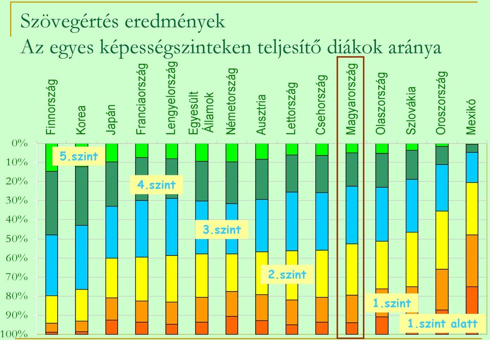 Mexikó Szövegértés eredmények Az egyes képességszinteken teljesítő diákok aránya 0%