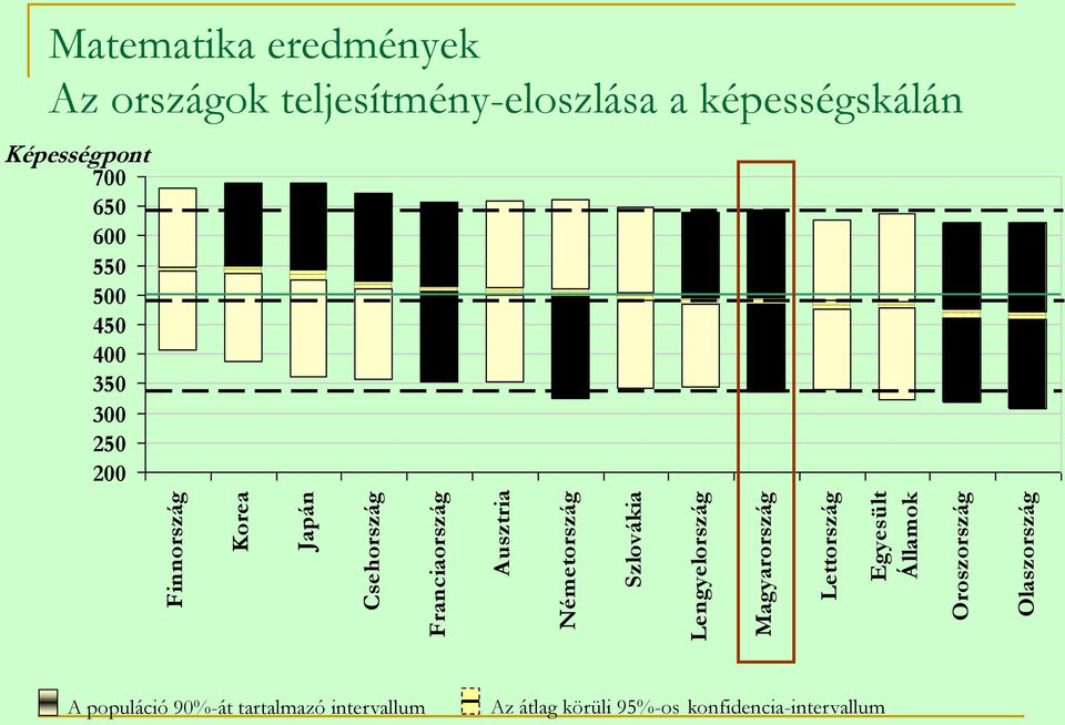 országok teljesítmény-eloszlása a képességskálán Képességpont 700 650 600 550 500 450 400 350