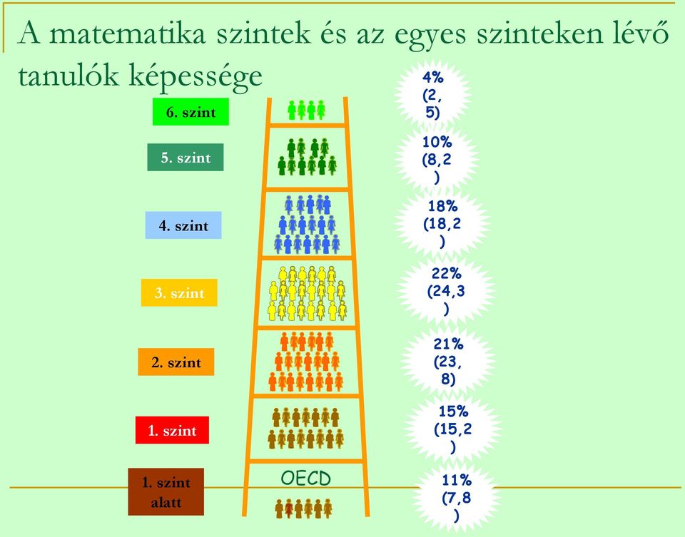 szint 2. szint 1.