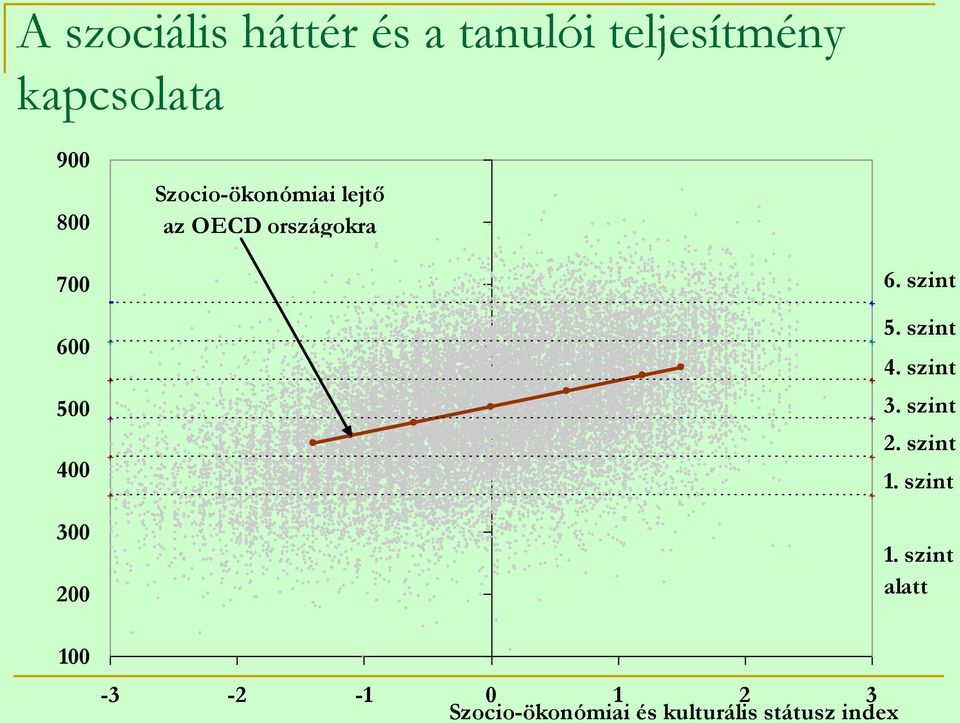 100-3 -2-1 0 1 2 3 Szocio-ökonómiai és kulturális státusz index 6.