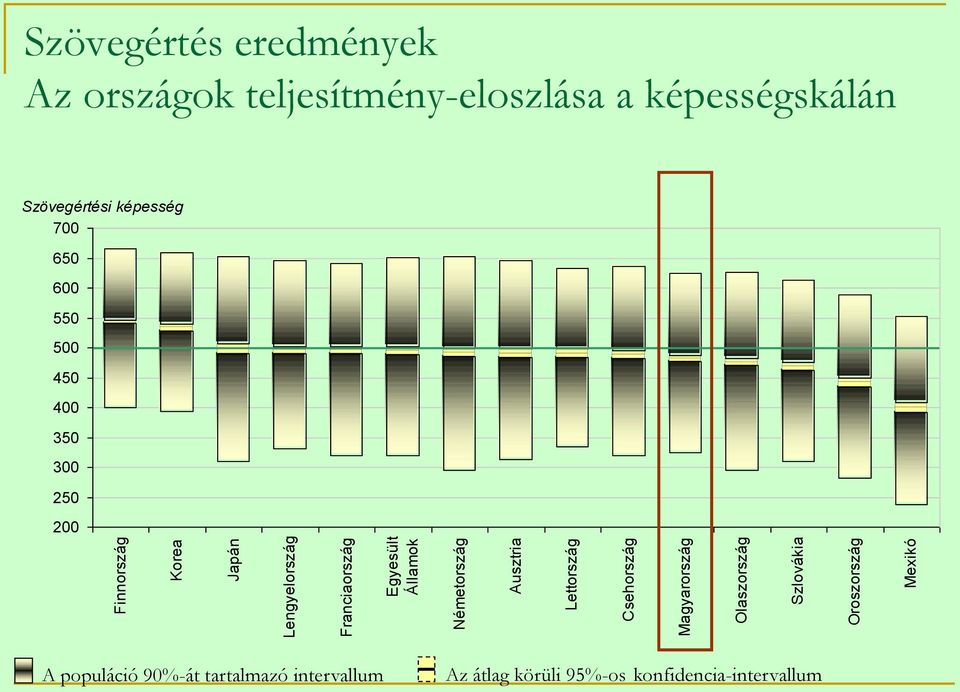 Az országok teljesítmény-eloszlása a képességskálán Szövegértési képesség 700 650 600 550 500 450