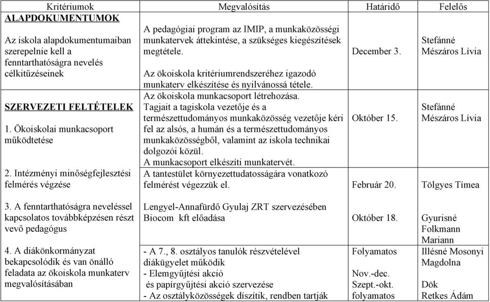 Ökoiskolai munkacsoport működtetése 2. Intézményi minőségfejlesztési felmérés végzése munkaterv elkészítése és nyilvánossá tétele. Az ökoiskola munkacsoport létrehozása.