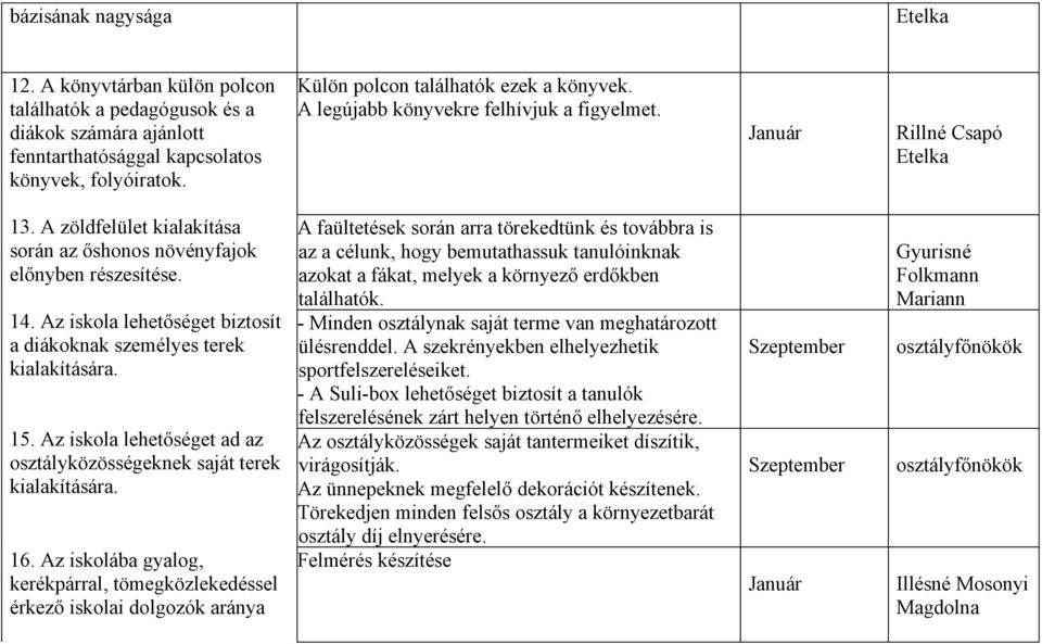 Az iskola lehetőséget biztosít a diákoknak személyes terek kialakítására. 15. Az iskola lehetőséget ad az osztályközösségeknek saját terek kialakítására. 16.