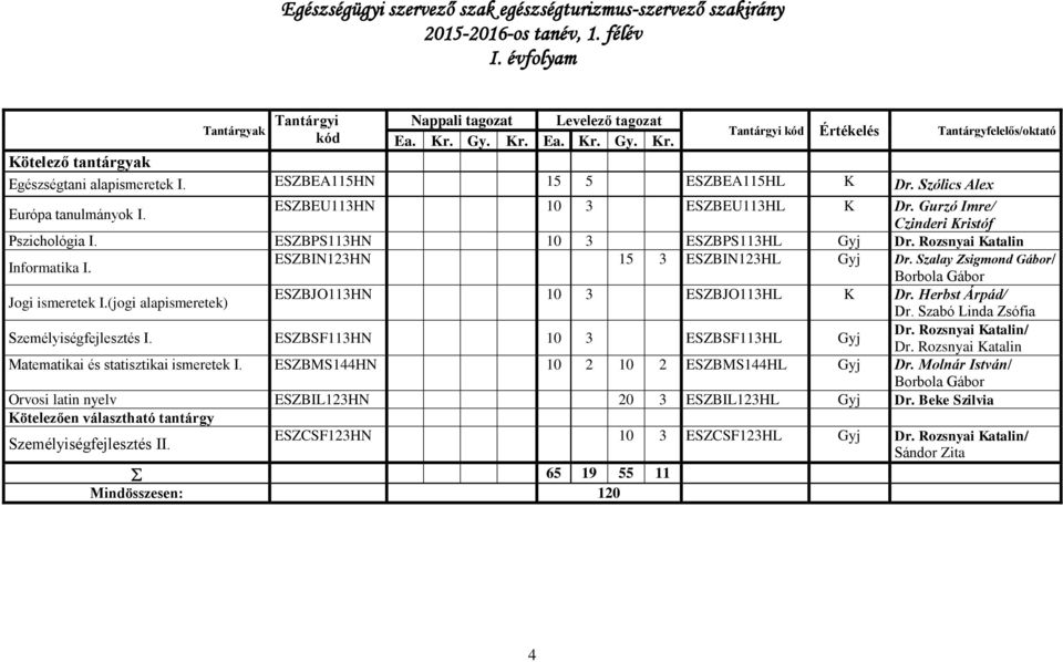 ESZBEU113HN 10 3 ESZBEU113HL K Dr. Gurzó Imre/ Czinderi Kristóf Pszichológia I. ESZBPS113HN 10 3 ESZBPS113HL Gyj Dr. Rozsnyai Katalin Informatika I. ESZBIN123HN 15 3 ESZBIN123HL Gyj Dr.