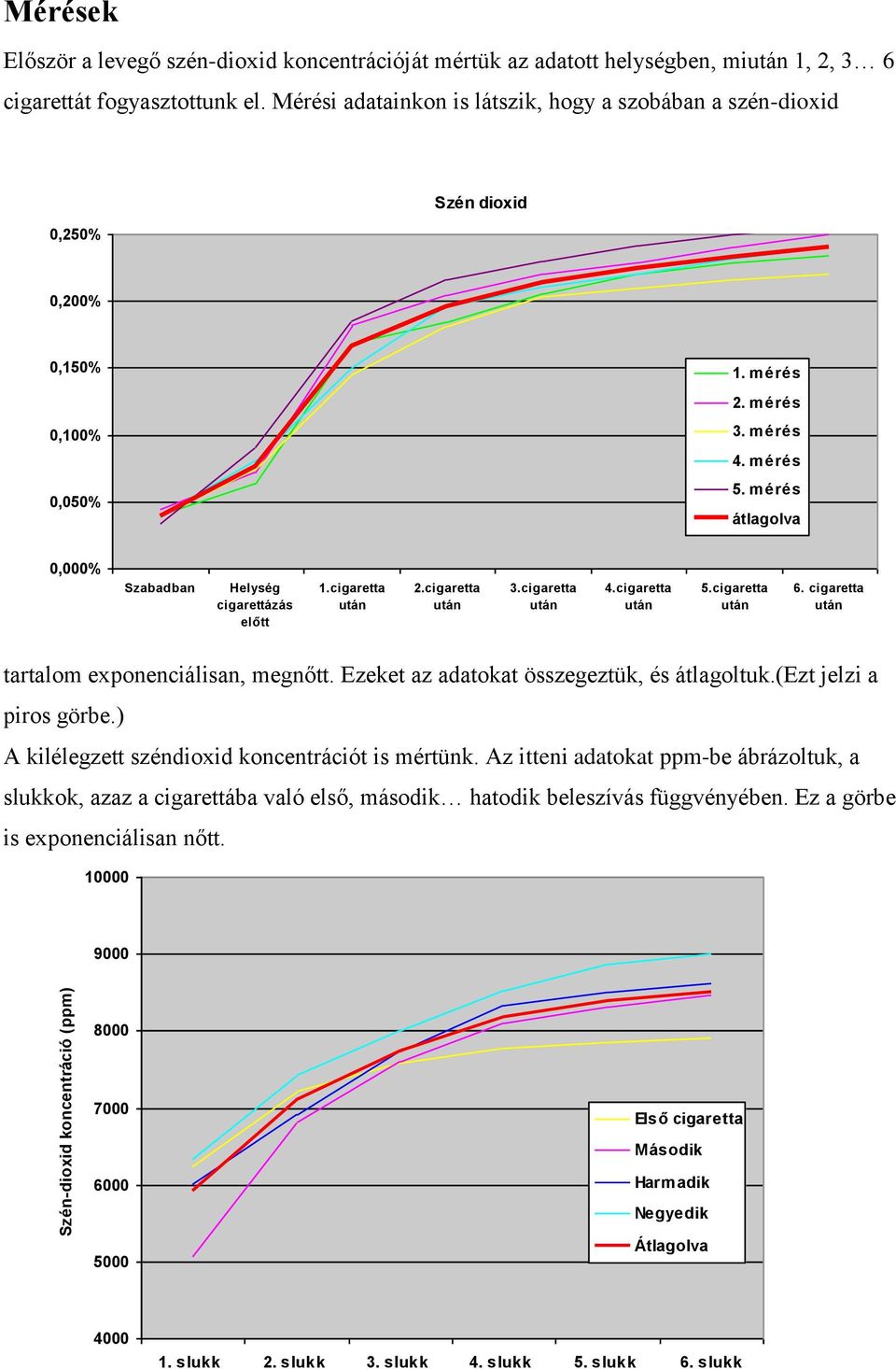 mérés átlagolva 0,000% Szabadban Helység cigarettázás előtt 1.cigaretta 2.cigaretta 3.cigaretta 4.cigaretta 5.cigaretta 6. cigaretta tartalom exponenciálisan, megnőtt.