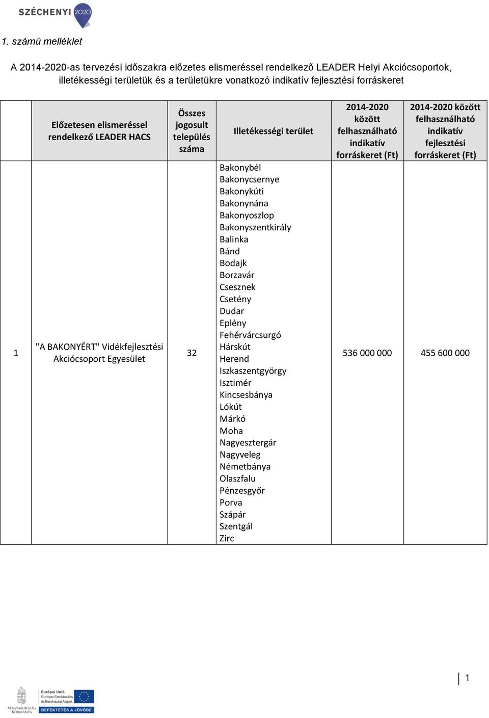 Bakonynána Bakonyoszlop Bakonyszentkirály Balinka Bánd Bodajk Borzavár Csesznek Csetény Dudar Eplény Fehérvárcsurgó Hárskút Herend Iszkaszentgyörgy Isztimér Kincsesbánya Lókút Márkó Moha