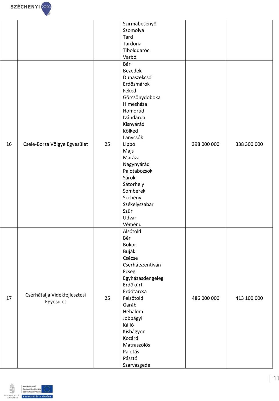 Sátorhely Somberek Szebény Székelyszabar Szűr Udvar Véménd Alsótold Bér Bokor Buják Csécse Cserhátszentiván Ecseg Egyházasdengeleg Erdőkürt