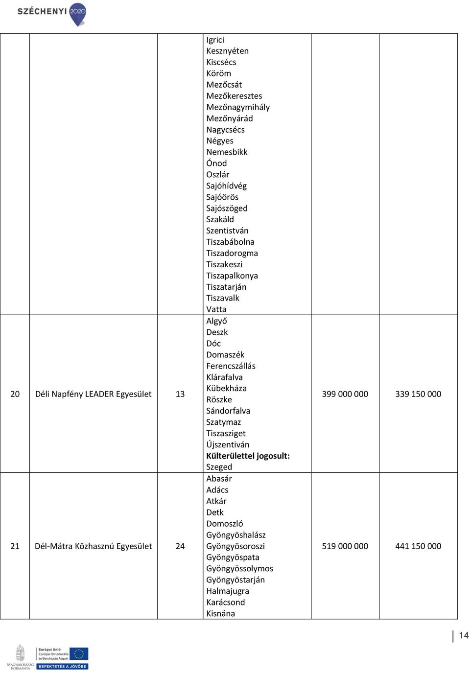 Deszk Dóc Domaszék Ferencszállás Klárafalva Kübekháza Röszke Sándorfalva Szatymaz Tiszasziget Újszentiván Külterülettel jogosult: Szeged Abasár Adács Atkár