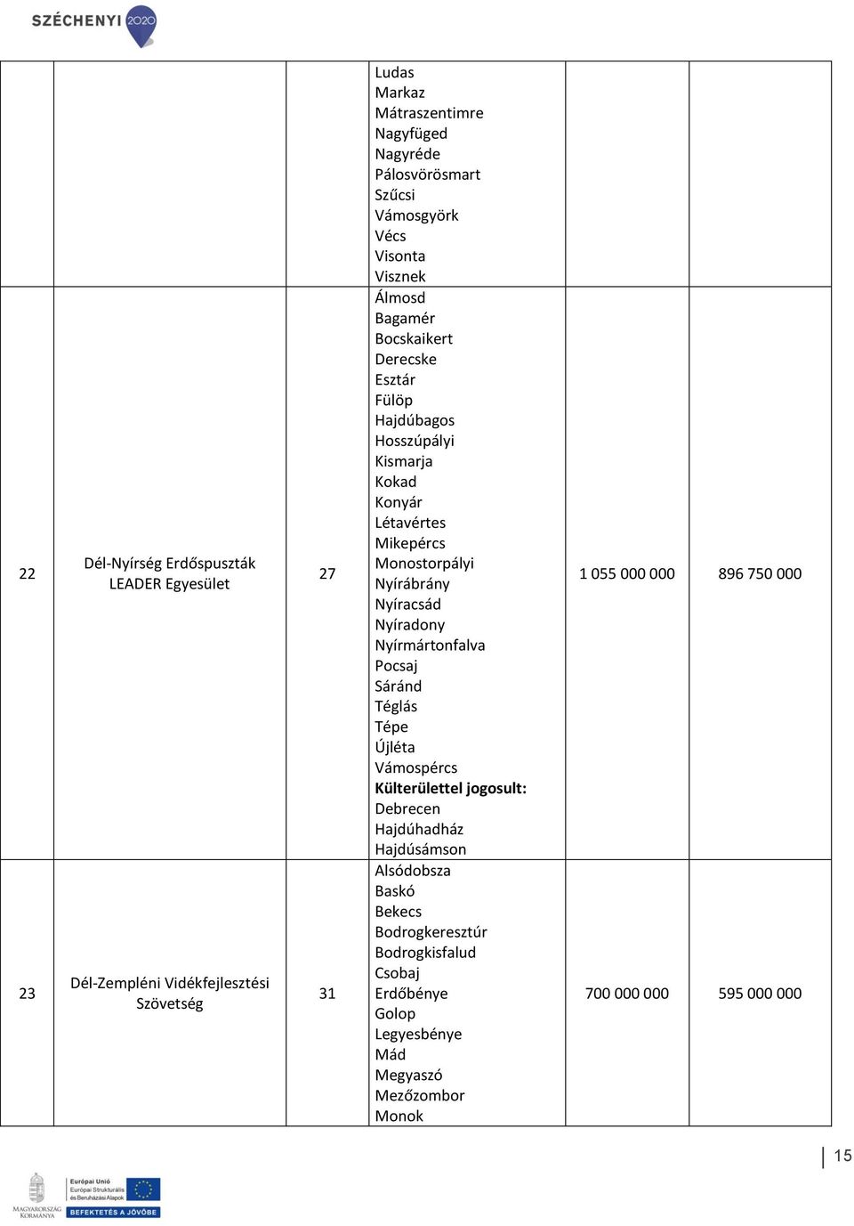Monostorpályi Nyírábrány Nyíracsád Nyíradony Nyírmártonfalva Pocsaj Sáránd Téglás Tépe Újléta Vámospércs Külterülettel jogosult: Debrecen Hajdúhadház