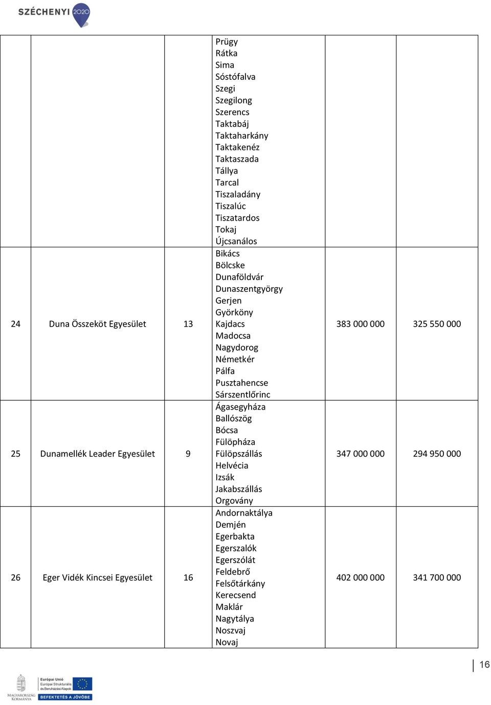 Nagydorog Németkér Pálfa Pusztahencse Sárszentlőrinc Ágasegyháza Ballószög Bócsa Fülöpháza Fülöpszállás Helvécia Izsák Jakabszállás Orgovány Andornaktálya