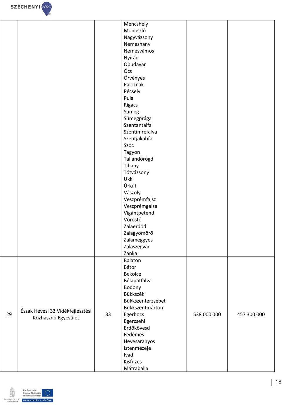Veszprémfajsz Veszprémgalsa Vigántpetend Vöröstó Zalaerdőd Zalagyömörő Zalameggyes Zalaszegvár Zánka Balaton Bátor Bekölce Bélapátfalva Bodony