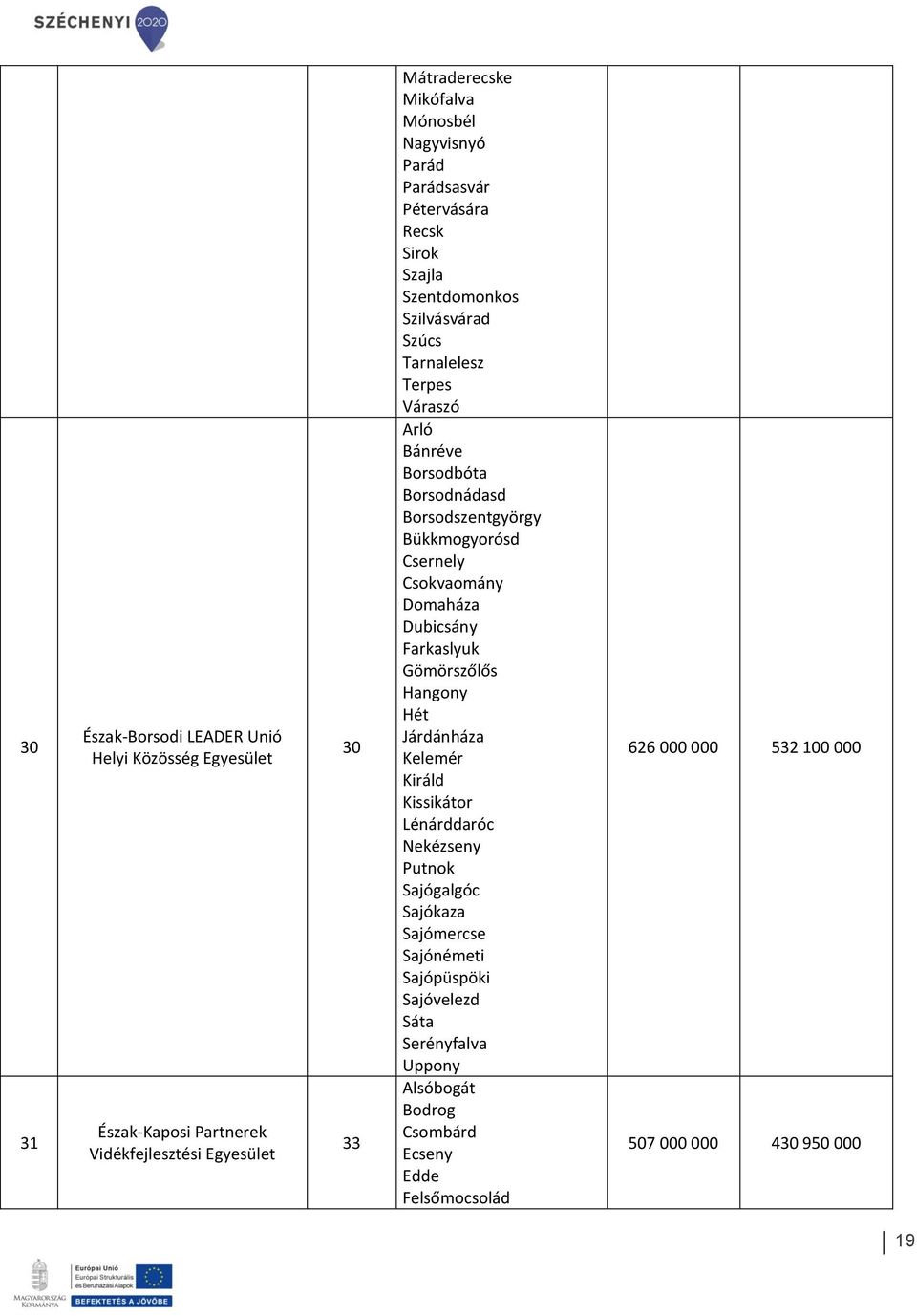 Csernely Csokvaomány Domaháza Dubicsány Farkaslyuk Gömörszőlős Hangony Hét Járdánháza Kelemér Királd Kissikátor Lénárddaróc Nekézseny Putnok Sajógalgóc Sajókaza