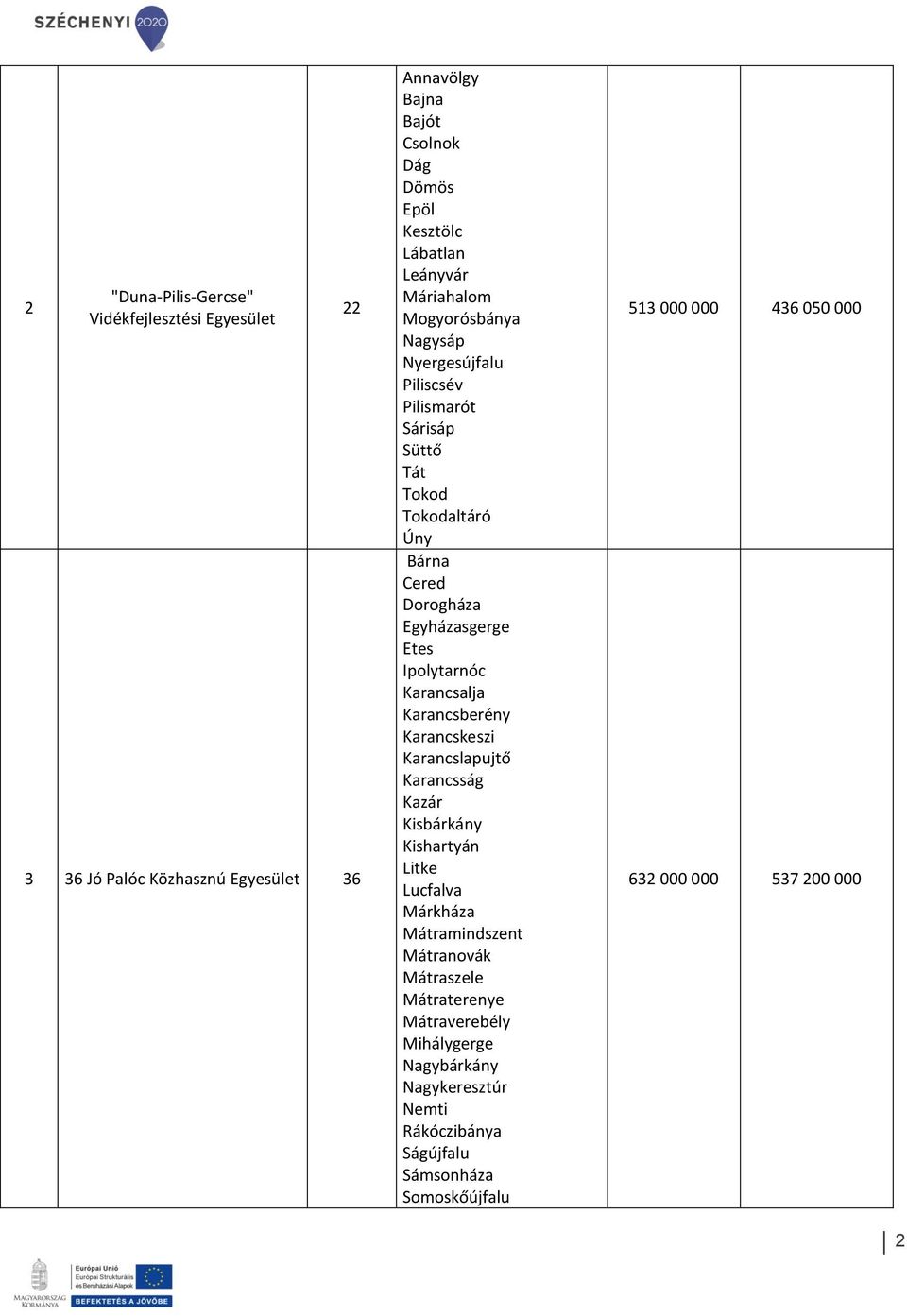Karancsalja Karancsberény Karancskeszi Karancslapujtő Karancsság Kazár Kisbárkány Kishartyán Litke Lucfalva Márkháza Mátramindszent Mátranovák Mátraszele