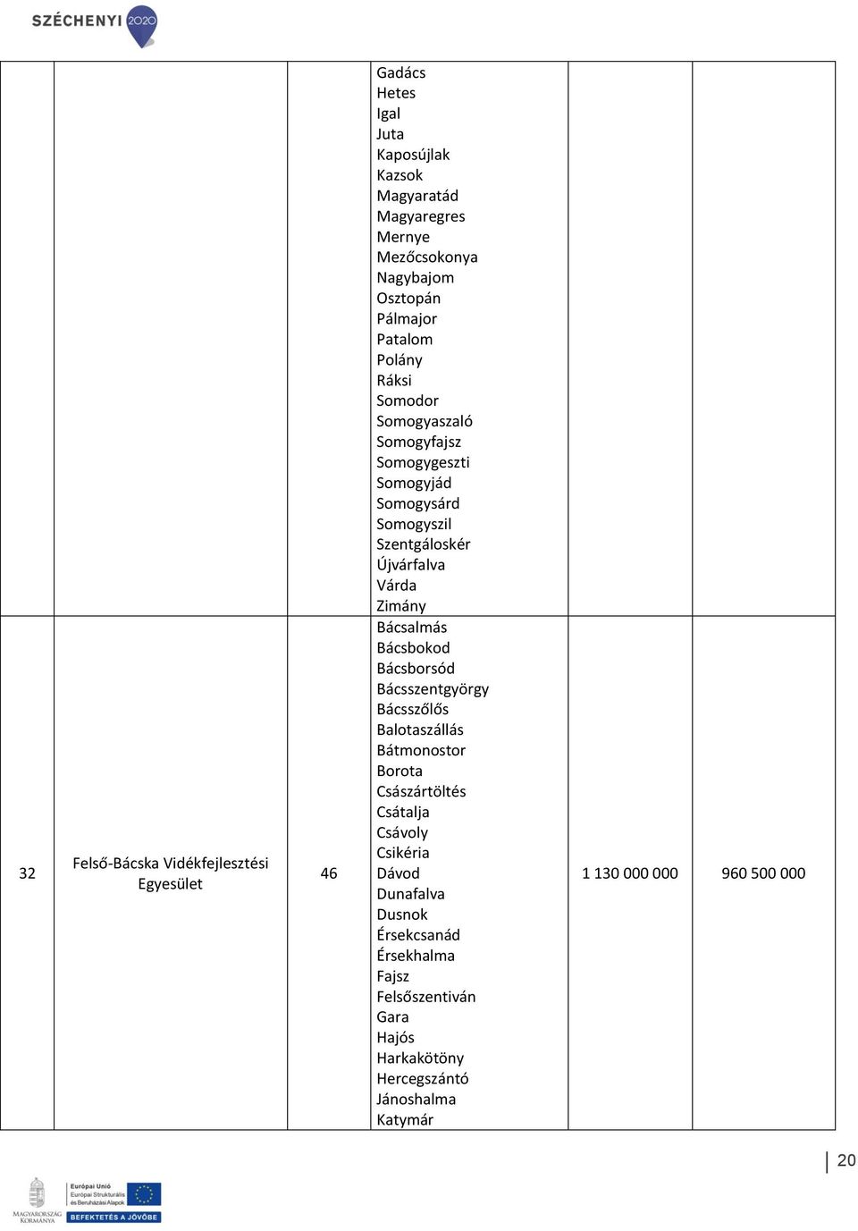 Zimány Bácsalmás Bácsbokod Bácsborsód Bácsszentgyörgy Bácsszőlős Balotaszállás Bátmonostor Borota Császártöltés Csátalja Csávoly Csikéria