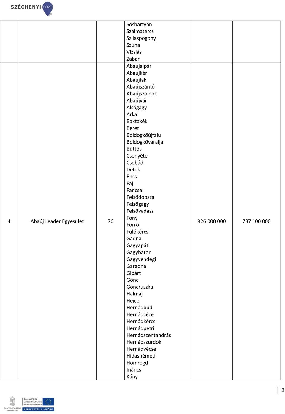 Felsőgagy Felsővadász Fony Forró Fulókércs Gadna Gagyapáti Gagybátor Gagyvendégi Garadna Gibárt Gönc Göncruszka Halmaj Hejce