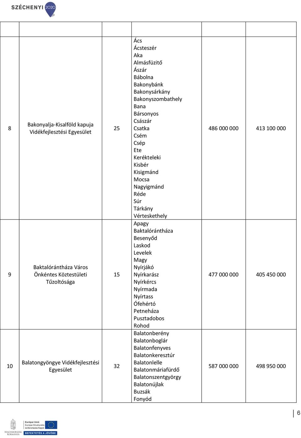 Vérteskethely Apagy Baktalórántháza Besenyőd Laskod Levelek Magy Nyírjákó Nyírkarász Nyírkércs Nyírmada Nyírtass Ófehértó Petneháza Pusztadobos Rohod Balatonberény