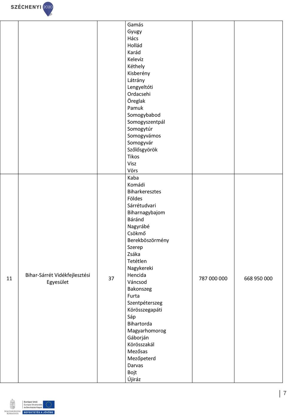 Sárrétudvari Biharnagybajom Báránd Nagyrábé Csökmő Berekböszörmény Szerep Zsáka Tetétlen Nagykereki Hencida Váncsod Bakonszeg Furta