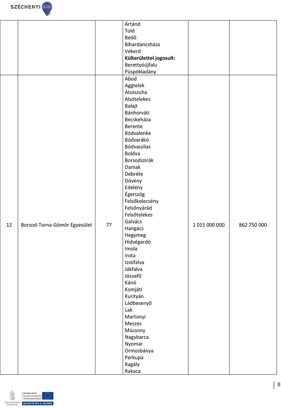 Edelény Égerszög Felsőkelecsény Felsőnyárád Felsőtelekes Galvács Hangács Hegymeg Hidvégardó Imola Irota Izsófalva Jákfalva Jósvafő