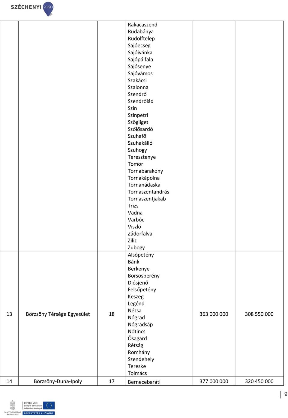 Viszló Zádorfalva Ziliz Zubogy 13 Börzsöny Térsége 18 Alsópetény Bánk Berkenye Borsosberény Diósjenő Felsőpetény Keszeg Legénd Nézsa Nógrád 363 000