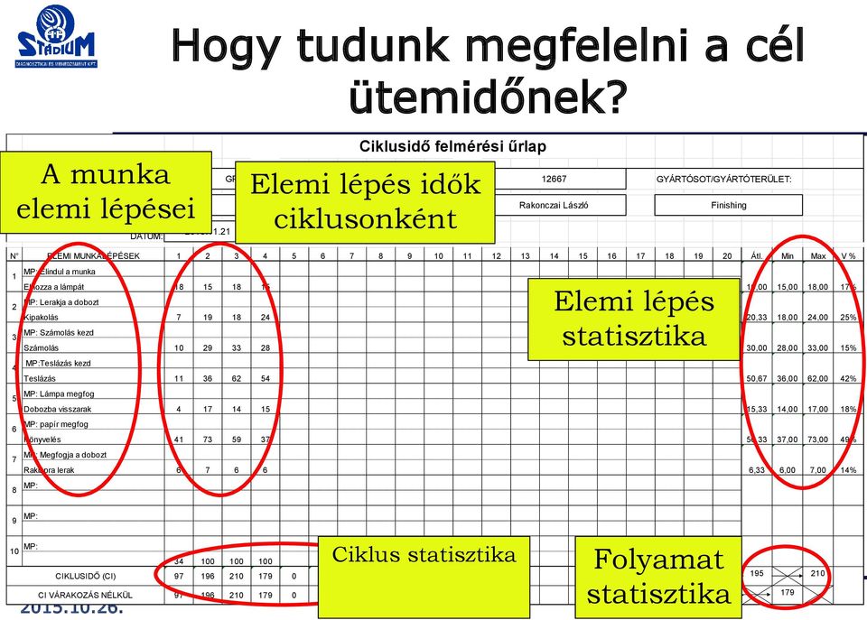 Min Max V % 1 2 3 4 5 6 7 8 MP: Elindul a munka Elhozza a lámpát 18 15 18 15 MP: Lerakja a dobozt Kipakolás 7 19 18 24 MP: Számolás kezd Számolás 10 29 33 28 MP:Teslázás kezd Teslázás 11 36 62 54 MP: