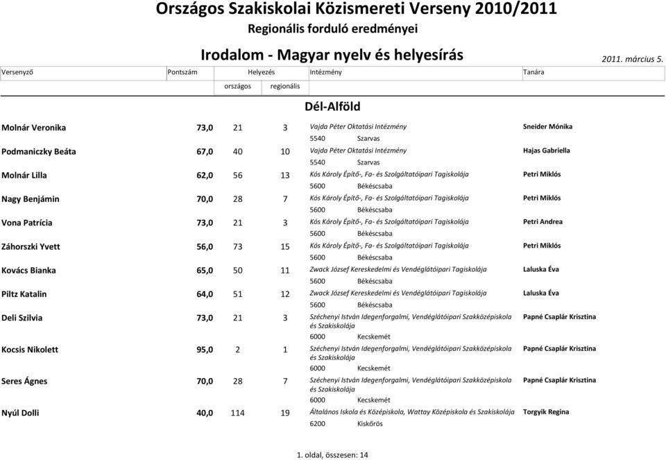 Építő-, Fa- és Szolgáltatóipari Tagiskolája Petri Miklós 5600 Békéscsaba Nagy Benjámin 70,0 28 7 Kós Károly Építő-, Fa- és Szolgáltatóipari Tagiskolája Petri Miklós 5600 Békéscsaba Vona Patrícia 73,0