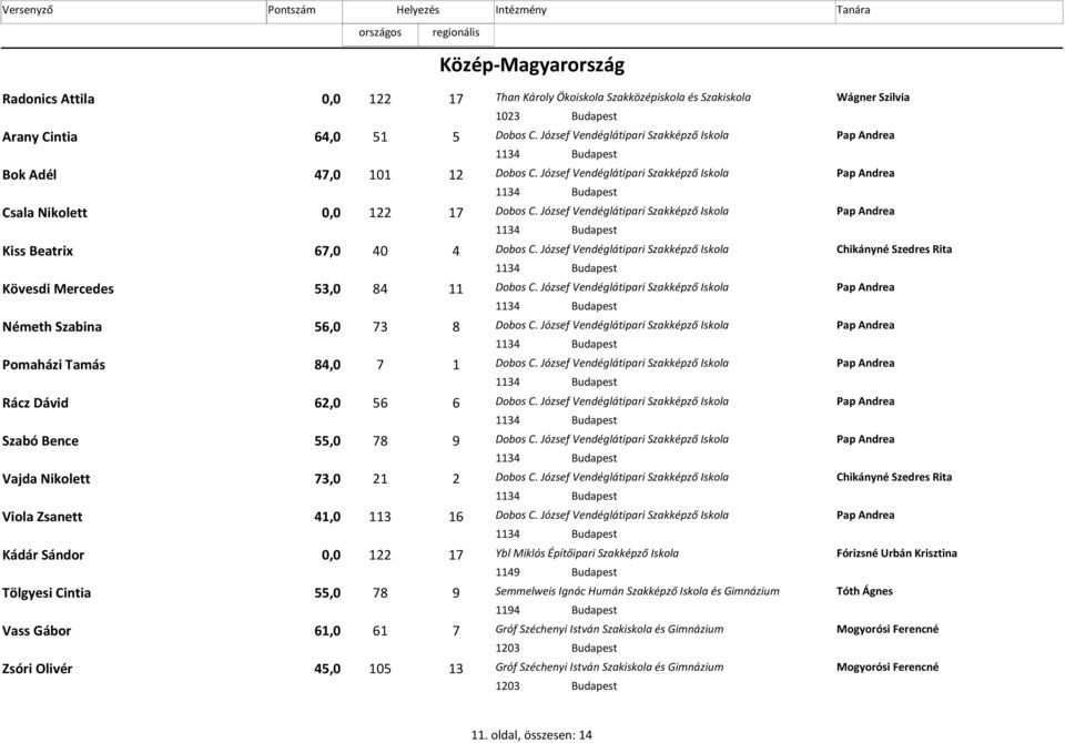 József Vendéglátipari Szakképző Iskola Kiss Beatrix 67,0 40 4 Dobos C. József Vendéglátipari Szakképző Iskola Chikányné Szedres Rita Kövesdi Mercedes 53,0 11 84 Dobos C.