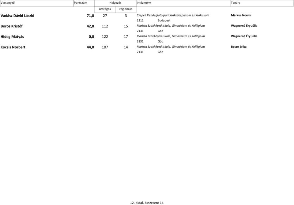Göd Hideg Mátyás 0,0 122 17 Piarista Szakképző Iskola, Gimnázium és Kollégium Wagnerné Éry Júlia 2131 Göd