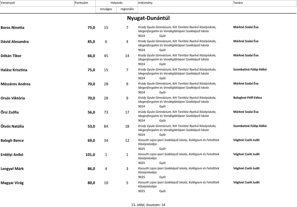 Nyelvű Középiskola, Szombatiné Fülöp Ildikó Mészáros Andrea 70,0 28 9 Krúdy Gyula Gimnázium, Két Tanítási Nyelvű Középiskola, Márkné Szalai Éva Orsós Viktória 70,0 28 9 Krúdy Gyula Gimnázium, Két