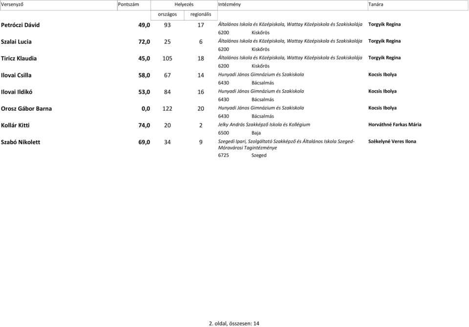 Hunyadi János Gimnázium és Szakiskola Kocsis Ibolya 6430 Bácsalmás Ilovai Ildikó 53,0 84 16 Hunyadi János Gimnázium és Szakiskola Kocsis Ibolya 6430 Bácsalmás Orosz Gábor Barna 0,0 122 20 Hunyadi