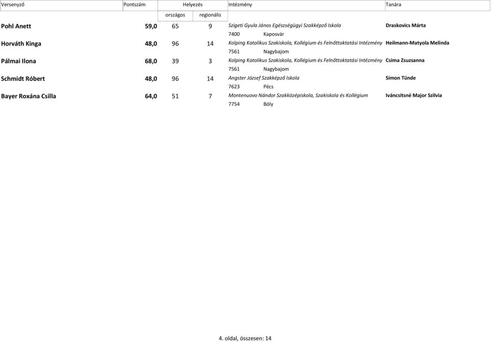 Szakiskola, Kollégium és Felnőttoktatási Csima Zsuzsanna 7561 Nagybajom Schmidt Róbert 48,0 96 14 Angster József Szakképző Iskola Simon Tünde