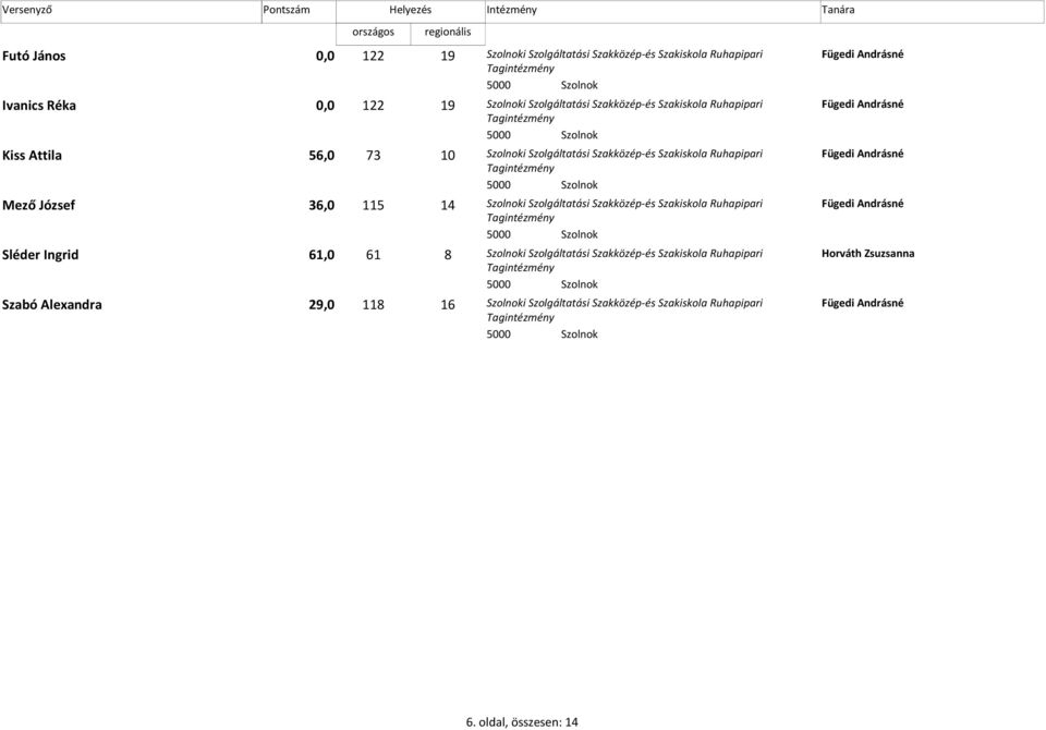 115 14 Szolnoki Szolgáltatási Szakközép-és Szakiskola Ruhapipari Sléder Ingrid 61,0 8 61 Szolnoki Szolgáltatási Szakközép-és