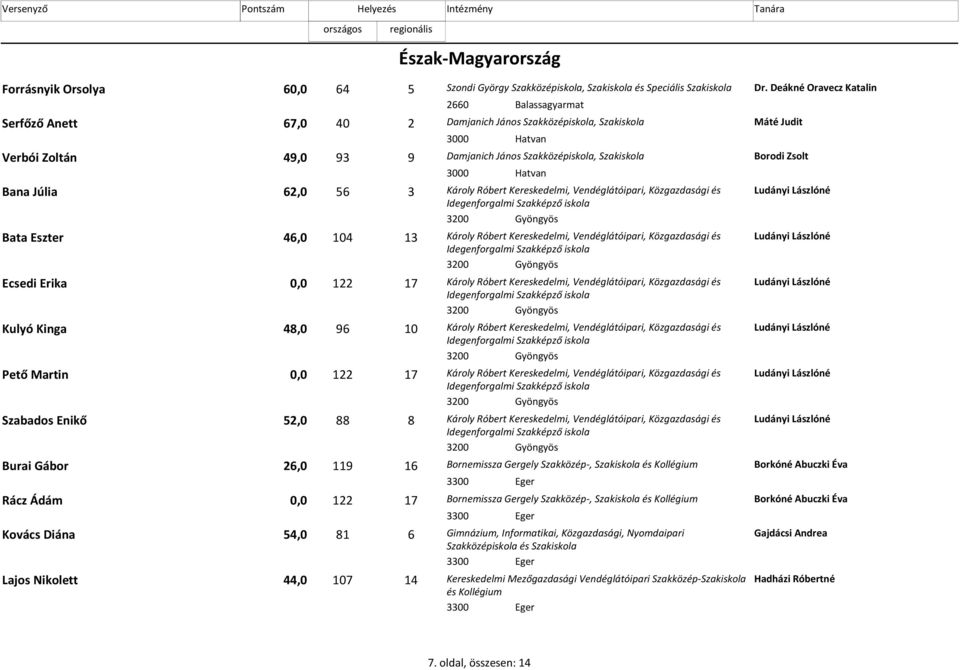 Szakiskola Borodi Zsolt 3000 Hatvan Bana Júlia 62,0 3 56 Károly Róbert Kereskedelmi, Vendéglátóipari, Közgazdasági és Ludányi Lászlóné Idegenforgalmi Szakképző iskola 3200 Gyöngyös Bata Eszter 46,0