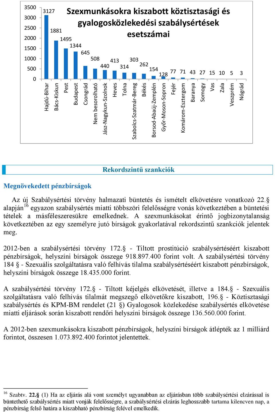 314 262 154 128 77 71 43 27 15 10 5 3 Rekordszintű szankciók Megnövekedett pénzbírságok Az új Szabálysértési törvény halmazati büntetés és ismételt elkövetésre vonatkozó 22.