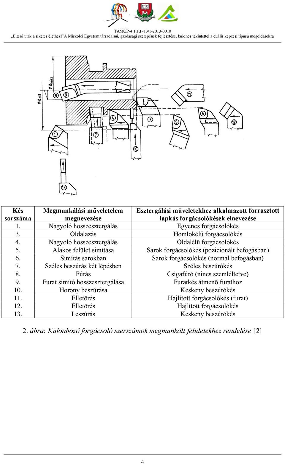 Simítás sarokban Sarok forgácsolókés (normál befogásban) 7. Széles beszúrás két lépésben Széles beszúrókés 8. Fúrás Csigafúró (nincs szemléltetve) 9.