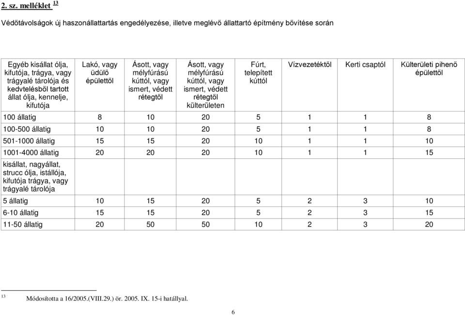 tartott állat ólja, kennelje, kifutója Lakó, vagy üdülő épülettől Ásott, vagy mélyfúrású kúttól, vagy ismert, védett rétegtől Ásott, vagy mélyfúrású kúttól, vagy ismert, védett rétegtől külterületen