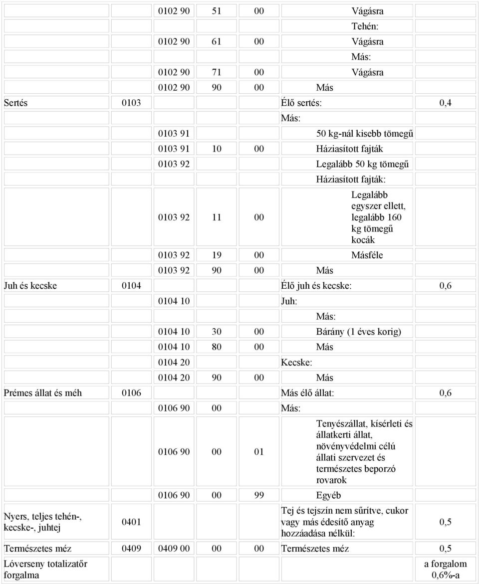 10 Juh: Más: 0104 10 30 00 Bárány (1 éves korig) 0104 10 80 00 Más 0104 20 Kecske: 0104 20 90 00 Más Prémes állat és méh 0106 Más élő állat: 0,6 Nyers, teljes tehén-, kecske-, juhtej 0401 0106 90 00