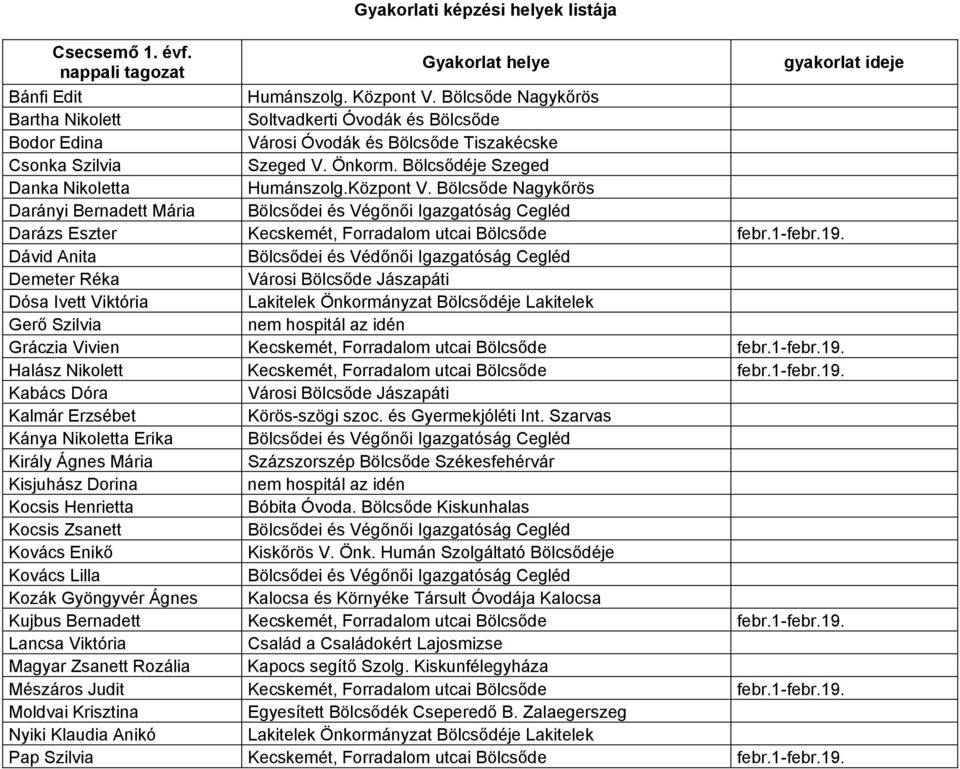 Központ V. Bölcsőde Nagykőrös Darányi Bernadett Mária Bölcsődei és Végőnői Igazgatóság Cegléd Darázs Eszter Kecskemét, Forradalom utcai Bölcsőde febr.1-febr.19.