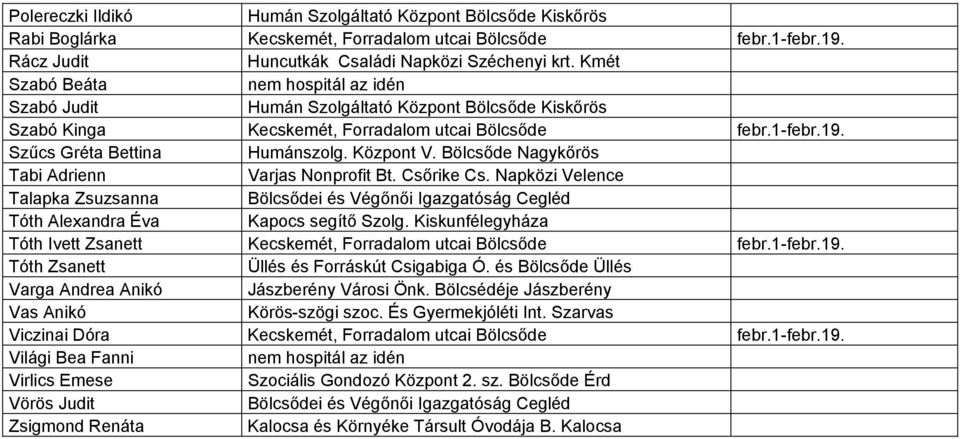 Központ V. Bölcsőde Nagykőrös Tabi Adrienn Varjas Nonprofit Bt. Csőrike Cs. Napközi Velence Talapka Zsuzsanna Bölcsődei és Végőnői Igazgatóság Cegléd Tóth Alexandra Éva Kapocs segítő Szolg.