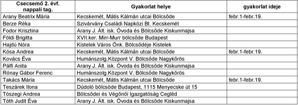 Bölcsődéje Kistelek Kósa Andrea Kecskemét, Mátis Kálmán utcai Bölcsőde febr.1-febr.19. Kovács Éva Humánszolg.Központ V. Bölcsőde Nagykőrös Pálfi Anita Arany J. Ált. isk.