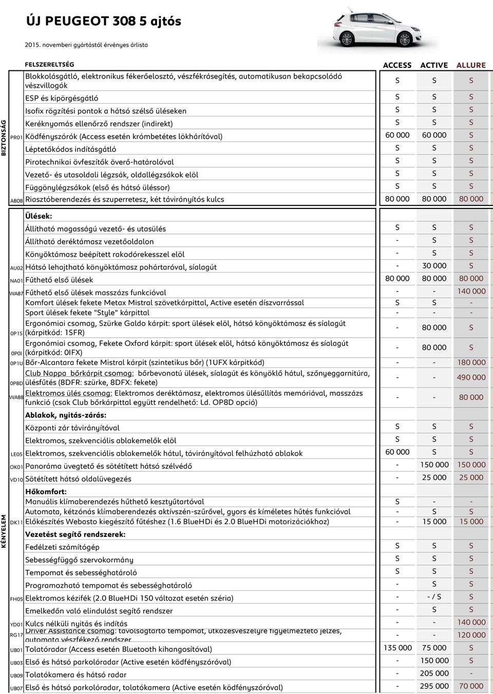 000 60 000 S Léptetőkódos indításgátló S S S Pirotechnikai övfeszítők överő-határolóval S S S Vezető- és utasoldali légzsák, oldallégzsákok elöl S S S Függönylégzsákok (első és hátsó üléssor) S S S