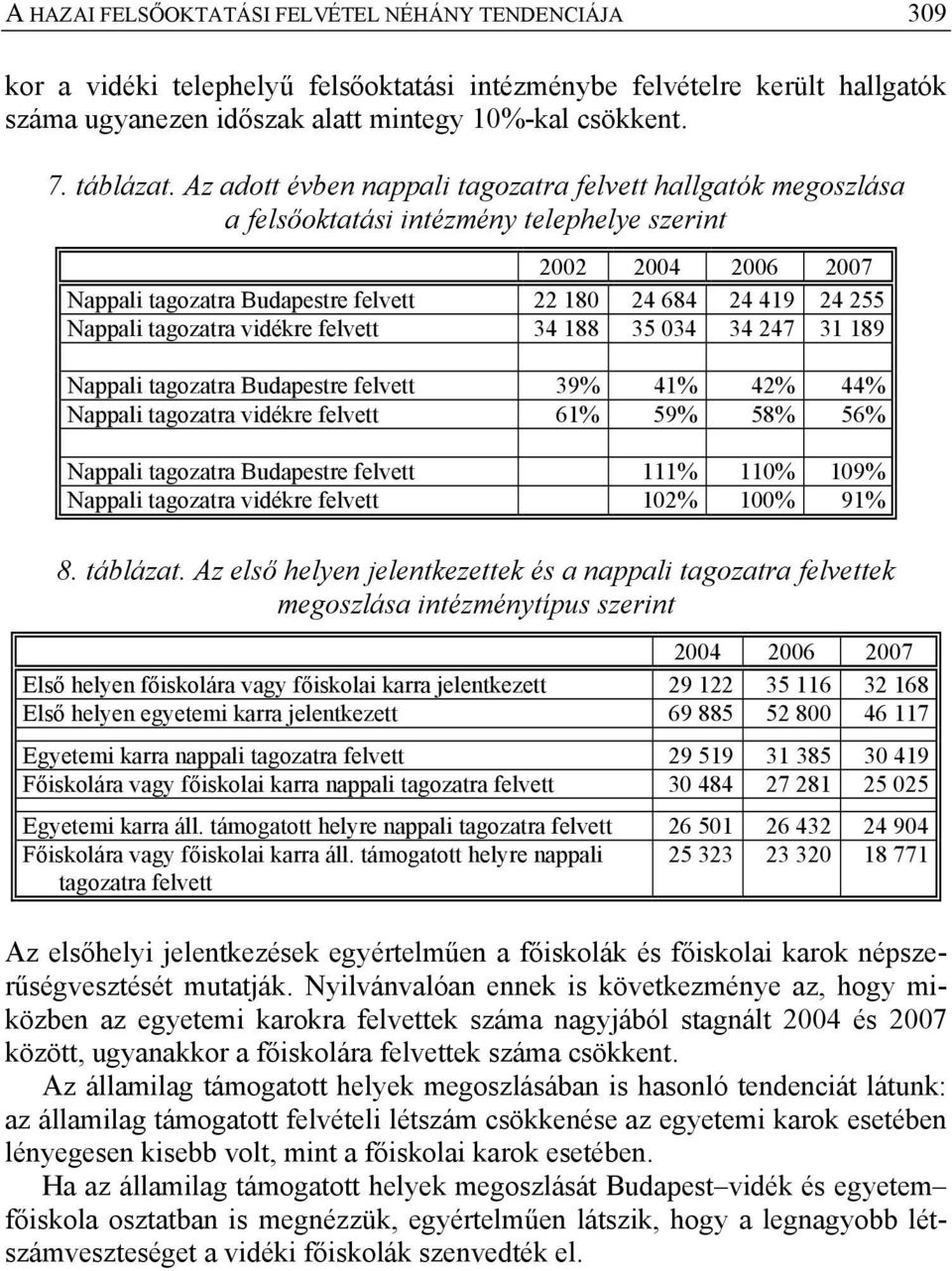 tagozatra vidékre felvett 34 188 35 034 34 247 31 189 Nappali tagozatra Budapestre felvett 39% 41% 42% 44% Nappali tagozatra vidékre felvett 61% 59% 58% 56% Nappali tagozatra Budapestre felvett 111%