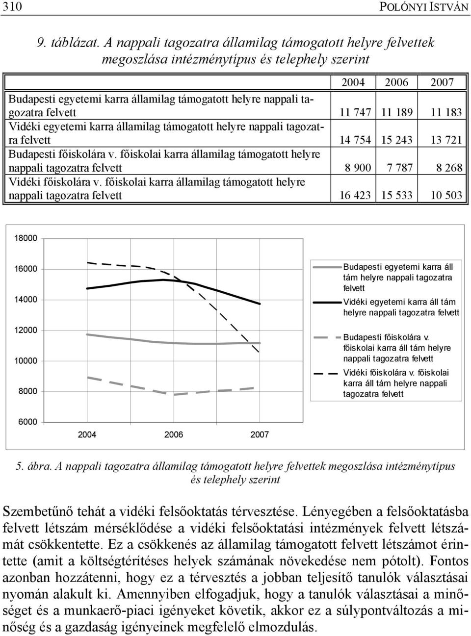 11 747 11 189 11 183 Vidéki egyetemi karra államilag támogatott helyre nappali tagozatra felvett 14 754 15 243 13 721 Budapesti főiskolára v.