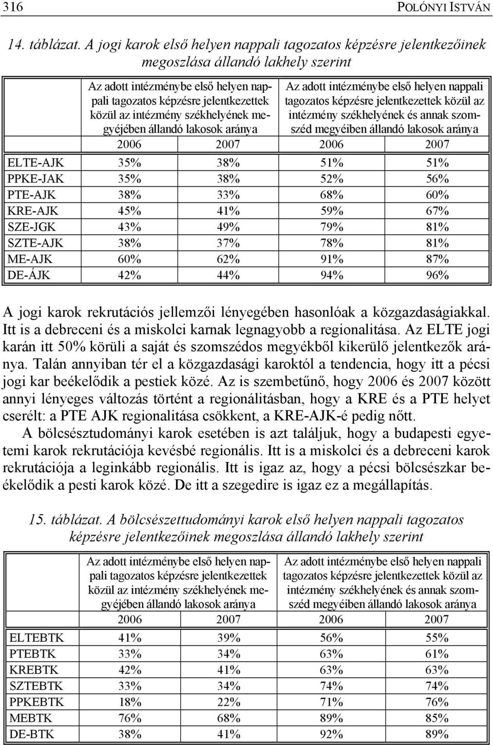 aránya tagozatos képzésre jelentkezettek közül az intézmény székhelyének és annak szomszéd megyéiben állandó lakosok aránya 2006 2007 2006 2007 ELTE-AJK 35% 38% 51% 51% PPKE-JAK 35% 38% 52% 56%