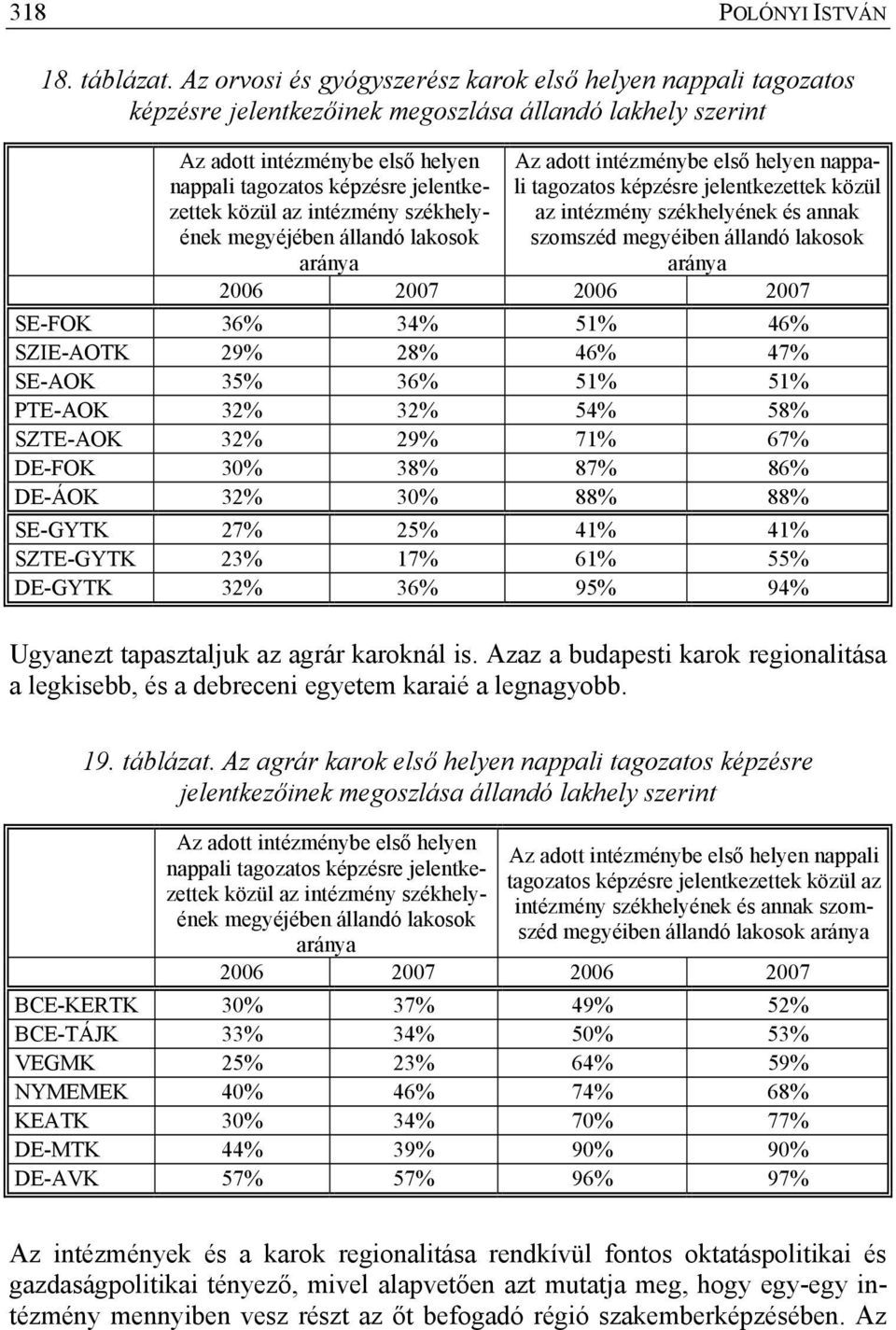 közül az intézmény székhelyének megyéjében állandó lakosok aránya tagozatos képzésre jelentkezettek közül az intézmény székhelyének és annak szomszéd megyéiben állandó lakosok aránya 2006 2007 2006