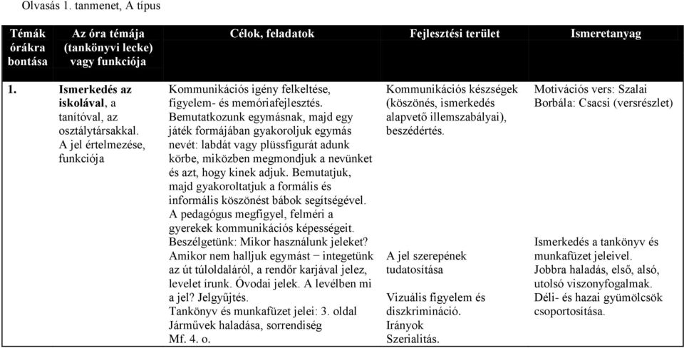 Bemutatkozunk egymásnak, majd egy játék formájában gyakoroljuk egymás nevét: labdát vagy plüssfigurát adunk körbe, miközben megmondjuk a nevünket és azt, hogy kinek adjuk.