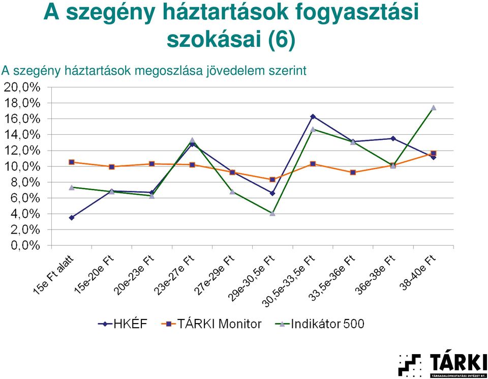 megoszlása jövedelem