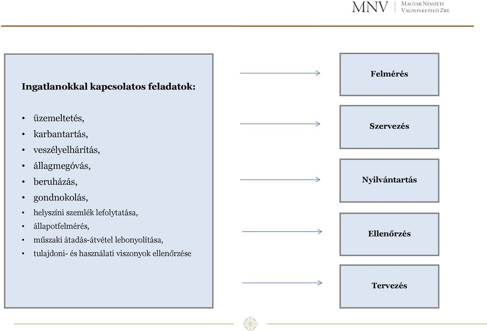 lefolytatása, állapotfelmérés, műszaki átadás-átvétel átvétel lebonyolítása,