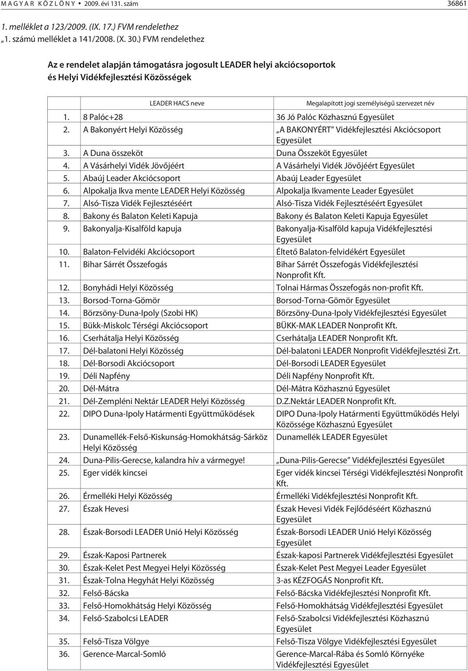 8 Palóc+28 36 Jó Palóc Közhasznú Egyesület 2. A Bakonyért Helyi Közösség A BAKONYÉRT Vidékfejlesztési Akciócsoport Egyesület 3. A Duna összeköt Duna Összeköt Egyesület 4.